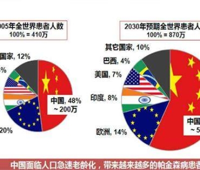 震驚！這種疾病已經(jīng)成為中老年人殺手 近一半在中國